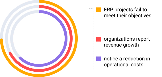 ERP Facts