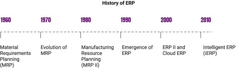 History of ERP Systems